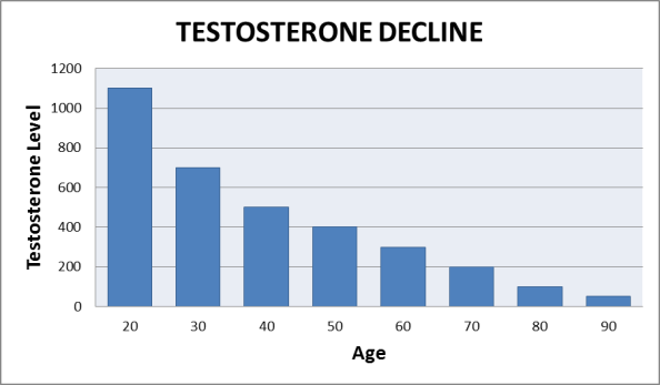 testosterone-declines-with-age-graph